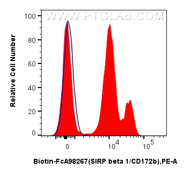 FC experiment of human peripheral blood leukocytes using Biotin-FcA98267