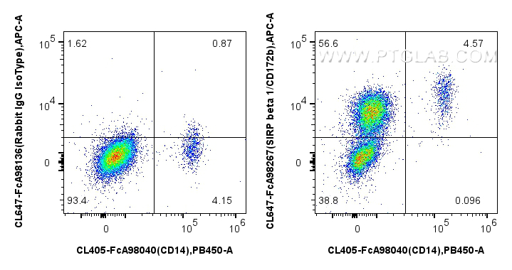 FC experiment of human peripheral blood leukocytes using CL647-FcA98267 FC experiment of human peripheral blood leukocytes using CL647-FcA98267