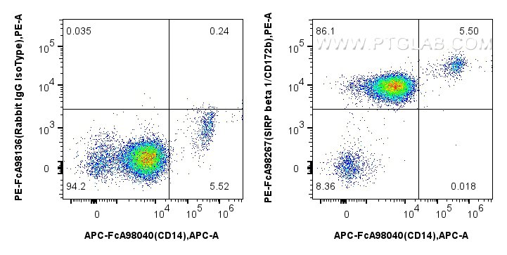 FC experiment of human peripheral blood leukocytes using PE-FcA98267