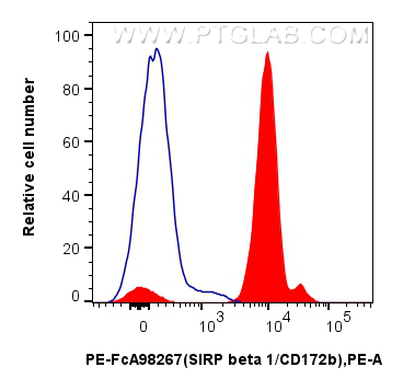FC experiment of human peripheral blood leukocytes using PE-FcA98267