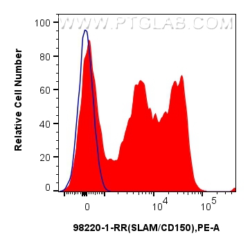 FC experiment of human PBMCs using 98220-1-RR (same clone as 98220-1-PBS)