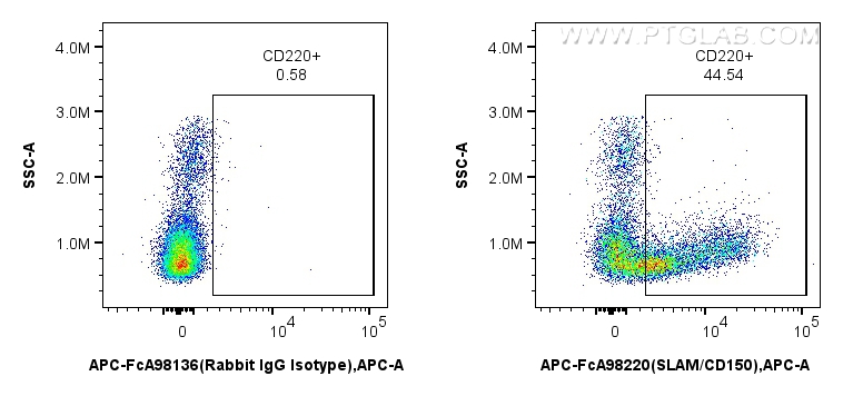 FC experiment of human PBMCs using APC-FcA98220