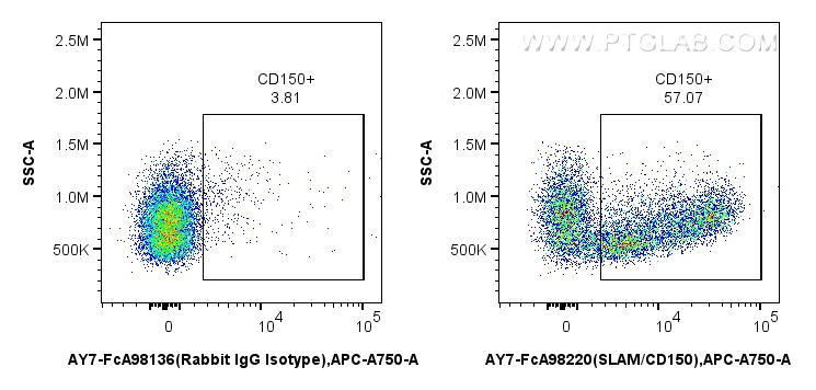 FC experiment of human PBMCs using AY7-FcA98220