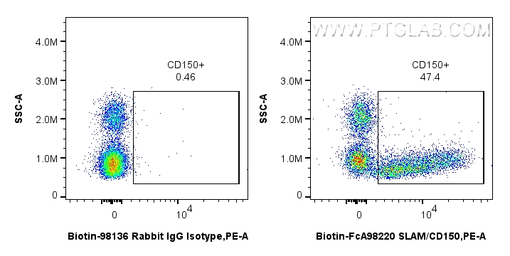 FC experiment of human PBMCs using Biotin-FcA98220 FC experiment of human PBMCs using Biotin-FcA98220