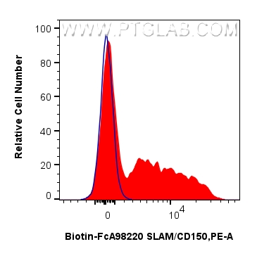 FC experiment of human PBMCs using Biotin-FcA98220 FC experiment of human PBMCs using Biotin-FcA98220