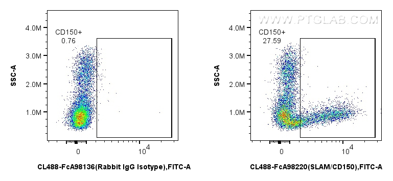 FC experiment of human PBMCs using CL488-FcA98220