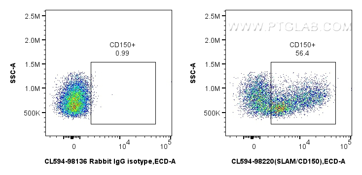 FC experiment of human PBMCs using CL594-98220