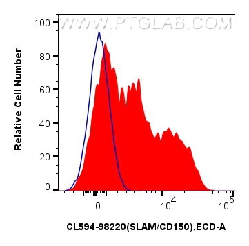 FC experiment of human PBMCs using CL594-98220