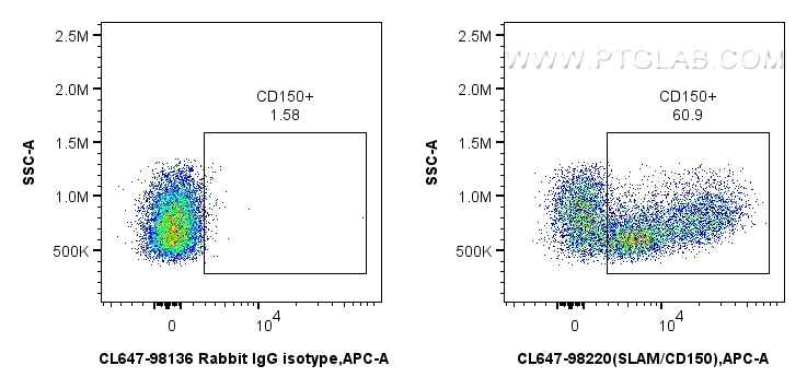 FC experiment of human PBMCs using CL647-98220