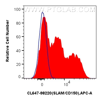 FC experiment of human PBMCs using CL647-98220