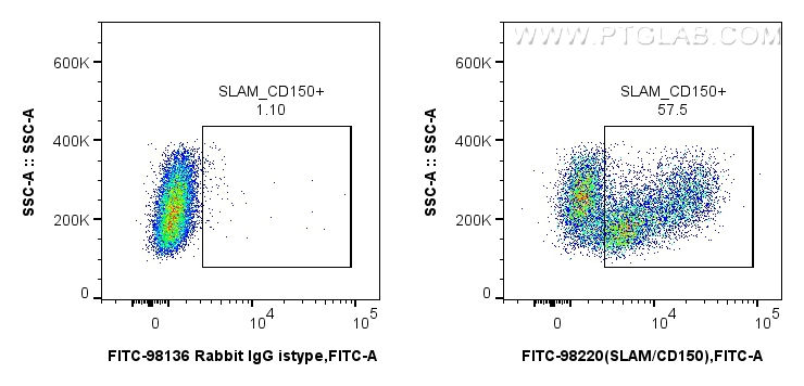 FC experiment of human PBMCs using FITC-98220