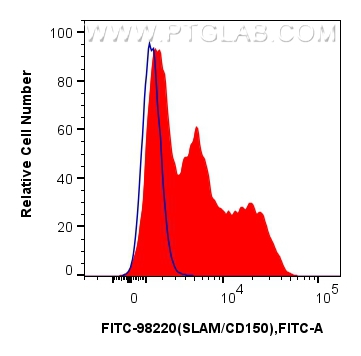 FC experiment of human PBMCs using FITC-98220