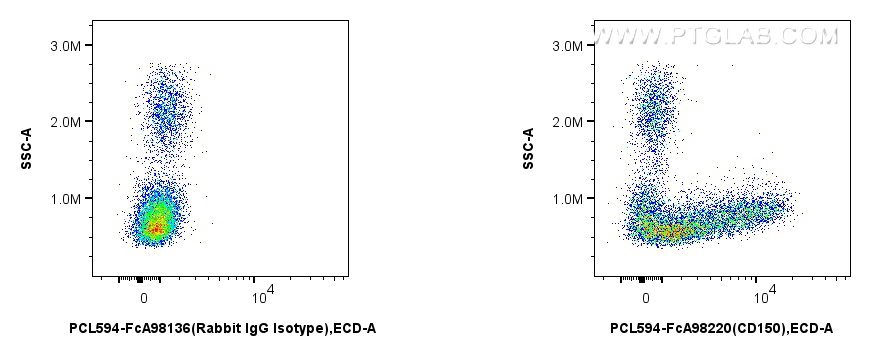 FC experiment of human PBMCs using PCL594-FcA98220 FC experiment of human PBMCs using PCL594-FcA98220