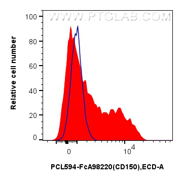 FC experiment of human PBMCs using PCL594-FcA98220 FC experiment of human PBMCs using PCL594-FcA98220