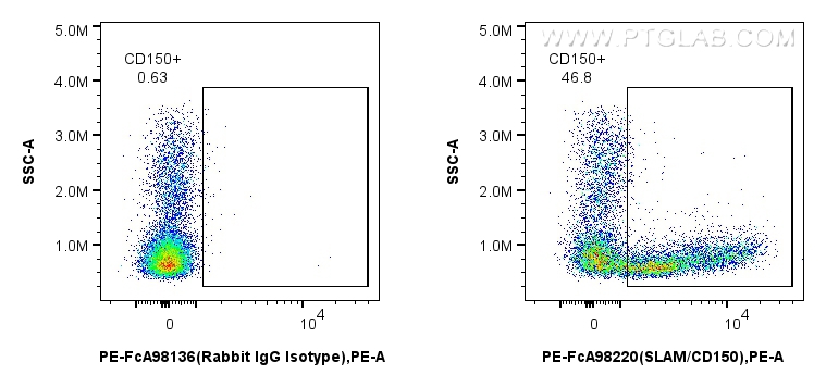 FC experiment of human PBMCs using PE-FcA98220