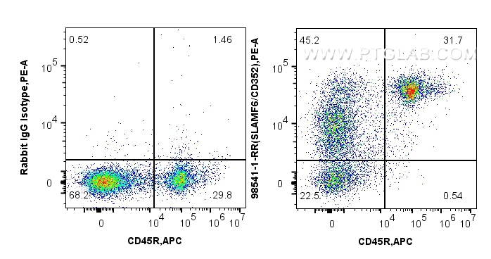 FC experiment of mouse splenocytes using 98541-1-RR