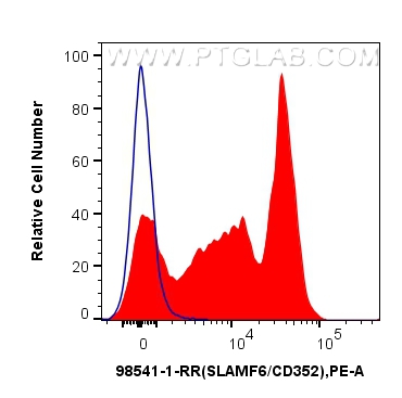 FC experiment of mouse splenocytes using 98541-1-RR