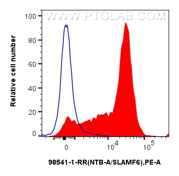 FC experiment of mouse splenocytes using 98541-1-RR (same clone as 98541-1-PBS) FC experiment of mouse splenocytes using 98541-1-RR (same clone as 98541-1-PBS)