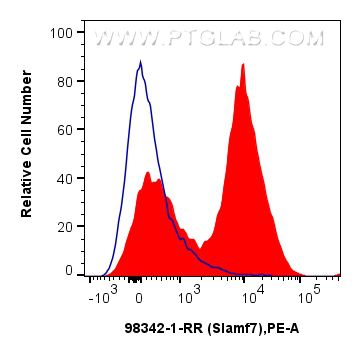 FC experiment of mouse splenocytes using 98342-1-RR (same clone as 98342-1-PBS)