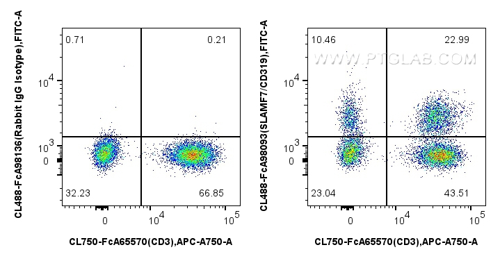 FC experiment of human PBMCs using CL488-FcA98093