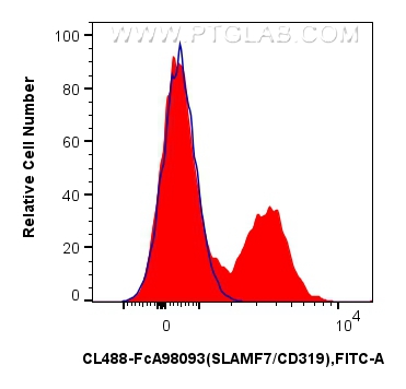 FC experiment of human PBMCs using CL488-FcA98093