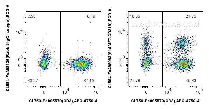 FC experiment of human PBMCs using CL594-FcA98093