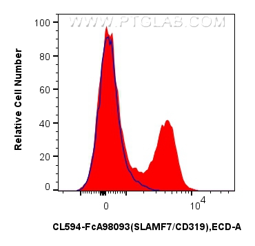 FC experiment of human PBMCs using CL594-FcA98093
