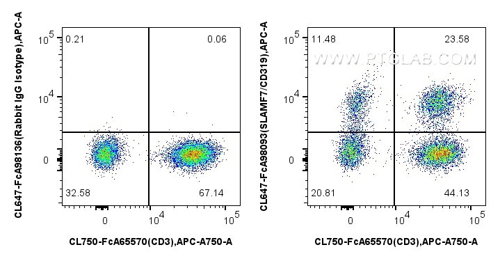 FC experiment of human PBMCs using CL647-FcA98093