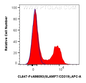 FC experiment of human PBMCs using CL647-FcA98093
