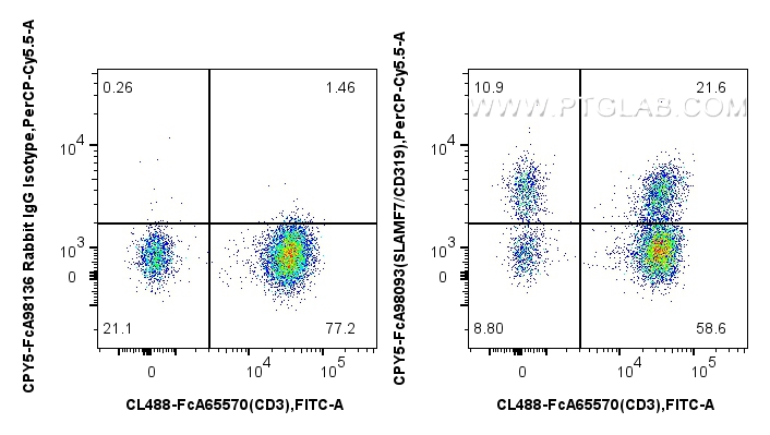 FC experiment of human PBMCs using CPY5-FcA98093