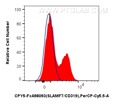 FC experiment of human PBMCs using CPY5-FcA98093