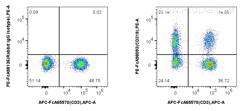 FC experiment of human PBMCs using PE-FcA98093