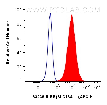 FC experiment of A549 using 83239-5-RR (same clone as 83239-5-PBS)