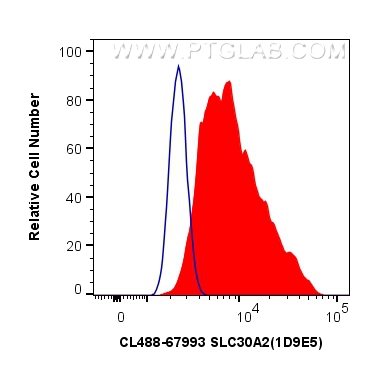 FC experiment of HeLa using CL488-67993