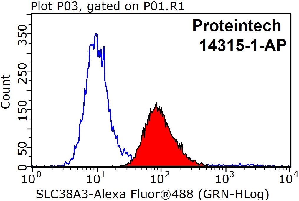 FC experiment of HeLa using 14315-1-AP