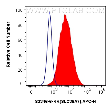 FC experiment of Caco-2 using 83346-6-RR (same clone as 83346-6-PBS)