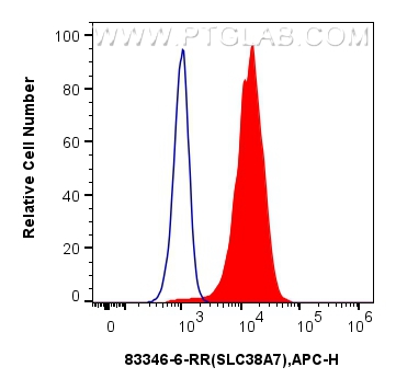 FC experiment of U-251 using 83346-6-RR (same clone as 83346-6-PBS)