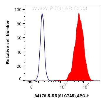 FC experiment of HT-29 using 84178-5-RR (same clone as 84178-5-PBS)
