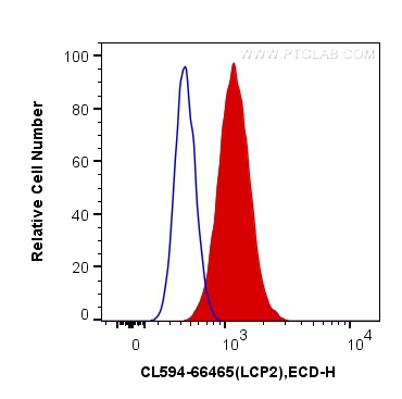 FC experiment of Jurkat using CL594-66465