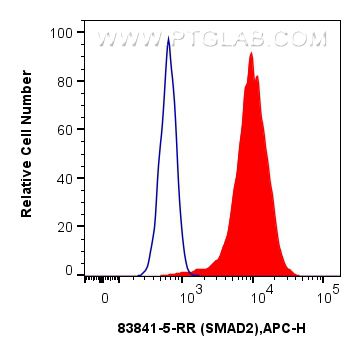 FC experiment of HeLa using 83841-5-RR