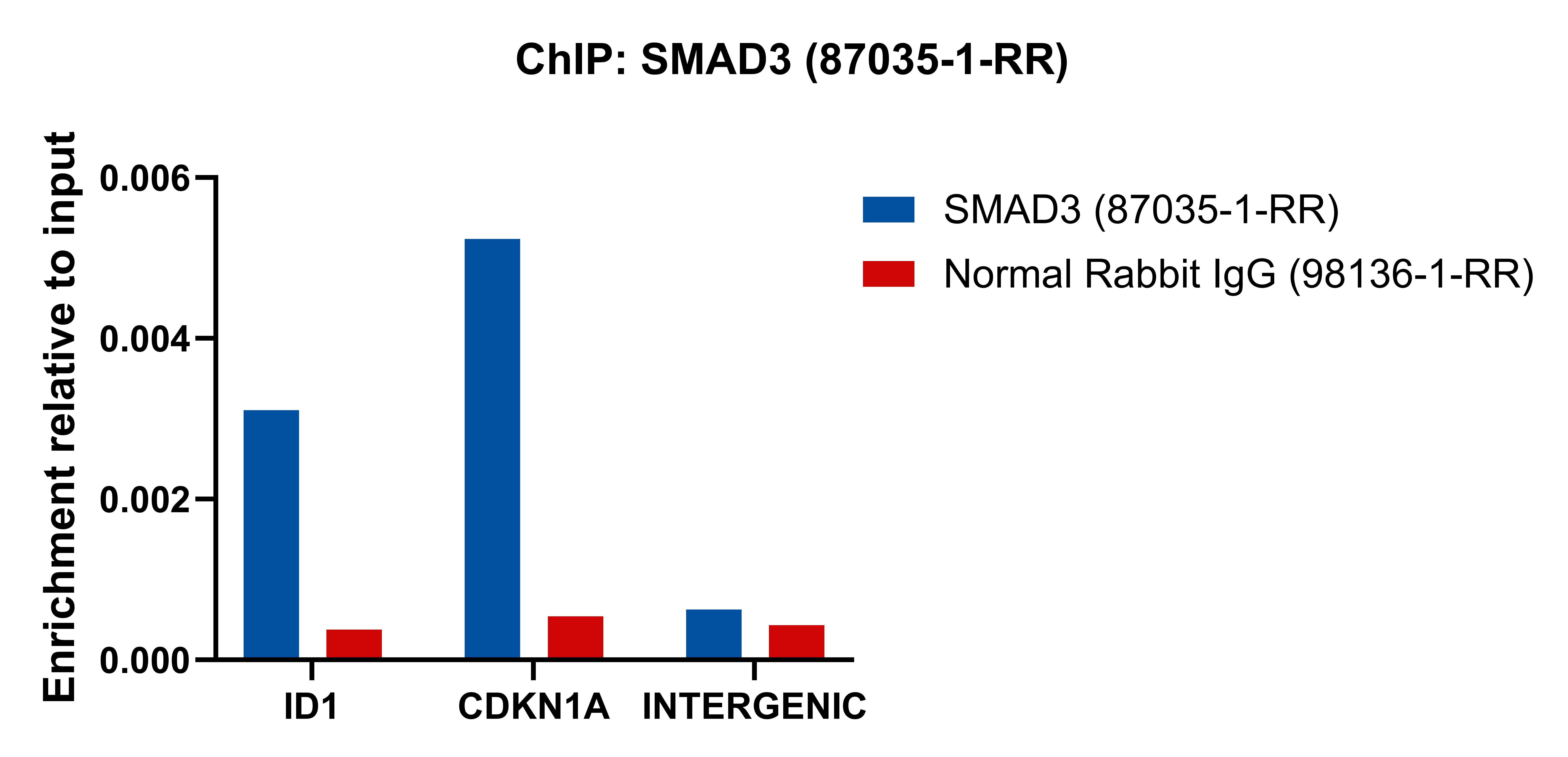 ChIP experiment of HaCaT using 87035-1-RR