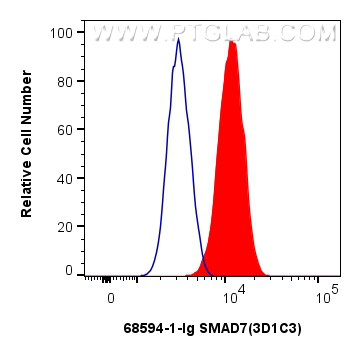 FC experiment of U2OS using 68594-1-Ig