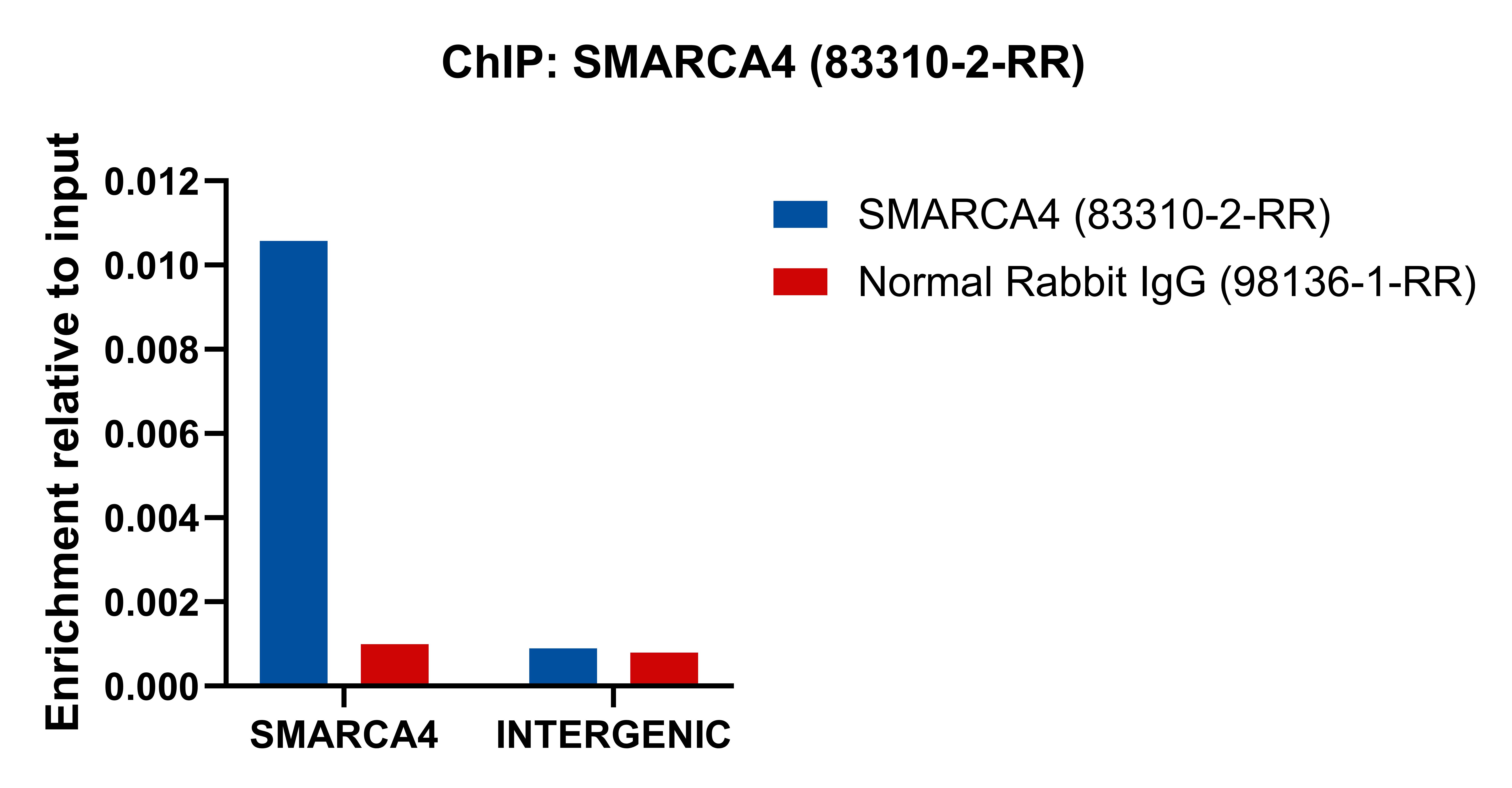 ChIP experiment of MCF-7 using 83310-2-RR