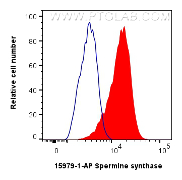 FC experiment of HeLa using 15979-1-AP
