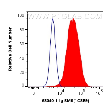 FC experiment of HeLa using 68040-1-Ig