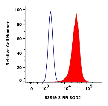 FC experiment of HeLa using 83519-3-RR
