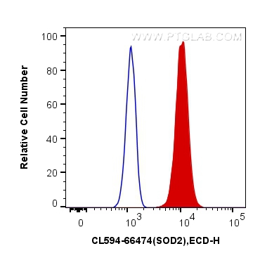 FC experiment of HeLa using CL594-66474