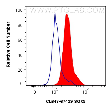 FC experiment of HeLa using CL647-67439