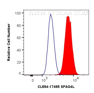 FC experiment of PC-3 using CL594-17495