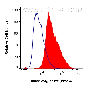 FC experiment of SH-SY5Y using 60681-2-Ig FC experiment of SH-SY5Y using 60681-2-Ig